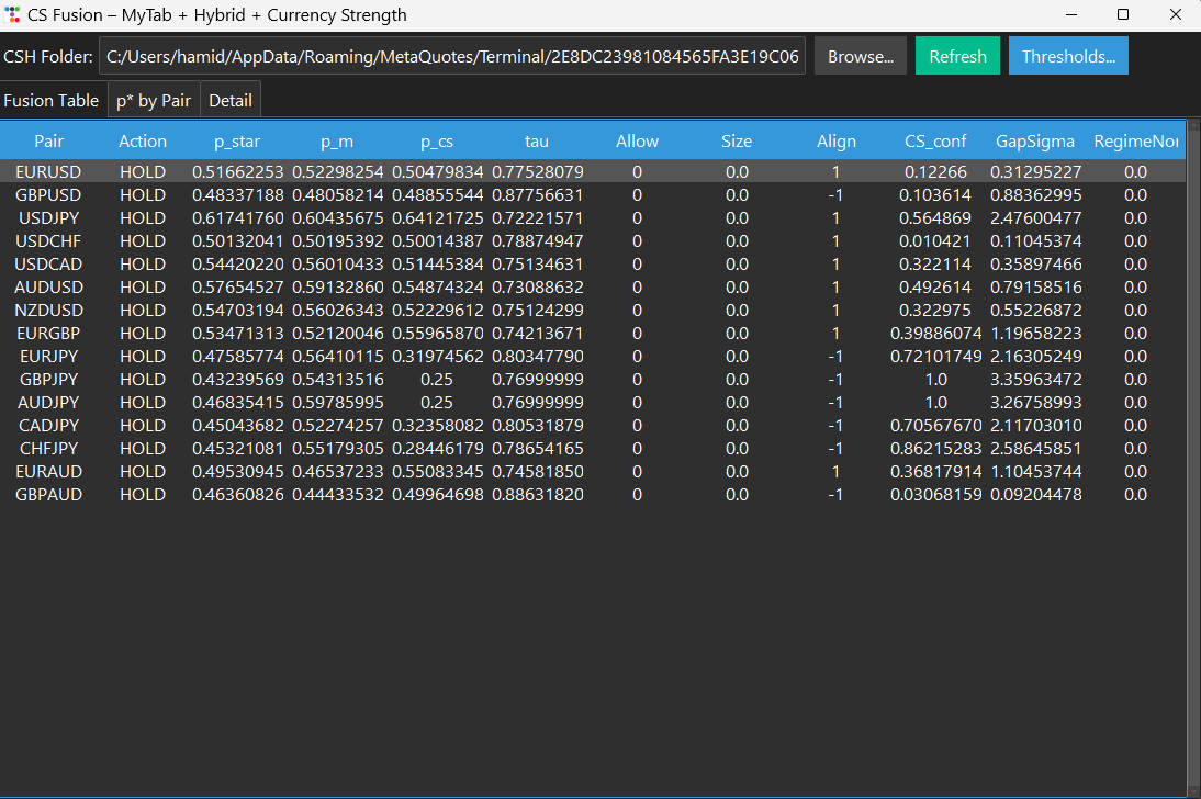 Fusion and ranking table combining analytical inputs into candidate review rows.