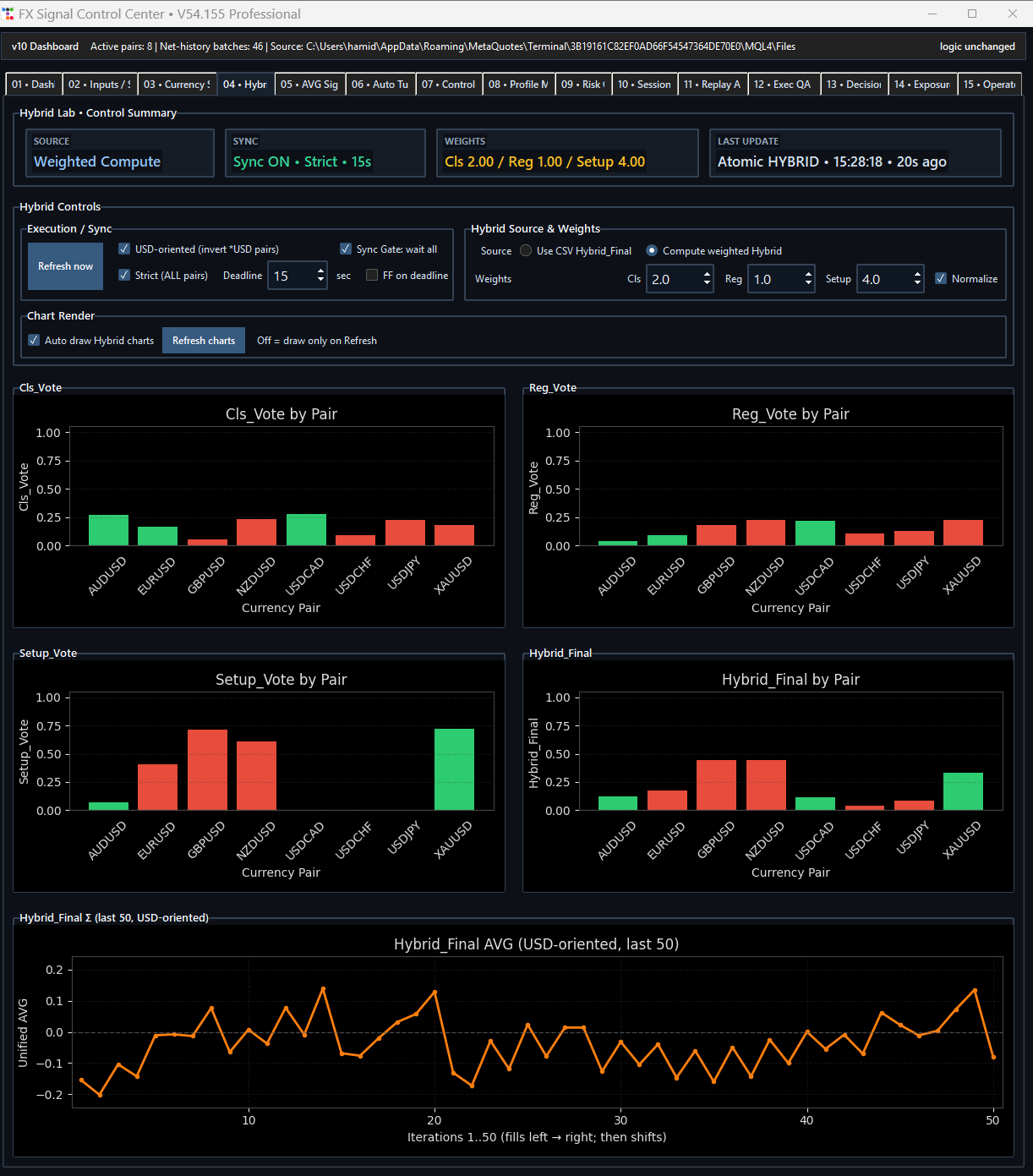 FX Signal Control Center Hybrid Lab with weighted-compute controls and classification, regression, setup, and final-vote charts.