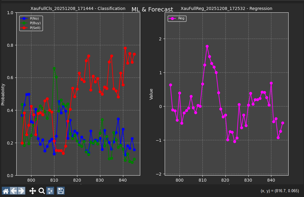 نمای ML Forecast در Hybrid با Probabilityهای Classification و خروجی Regression.