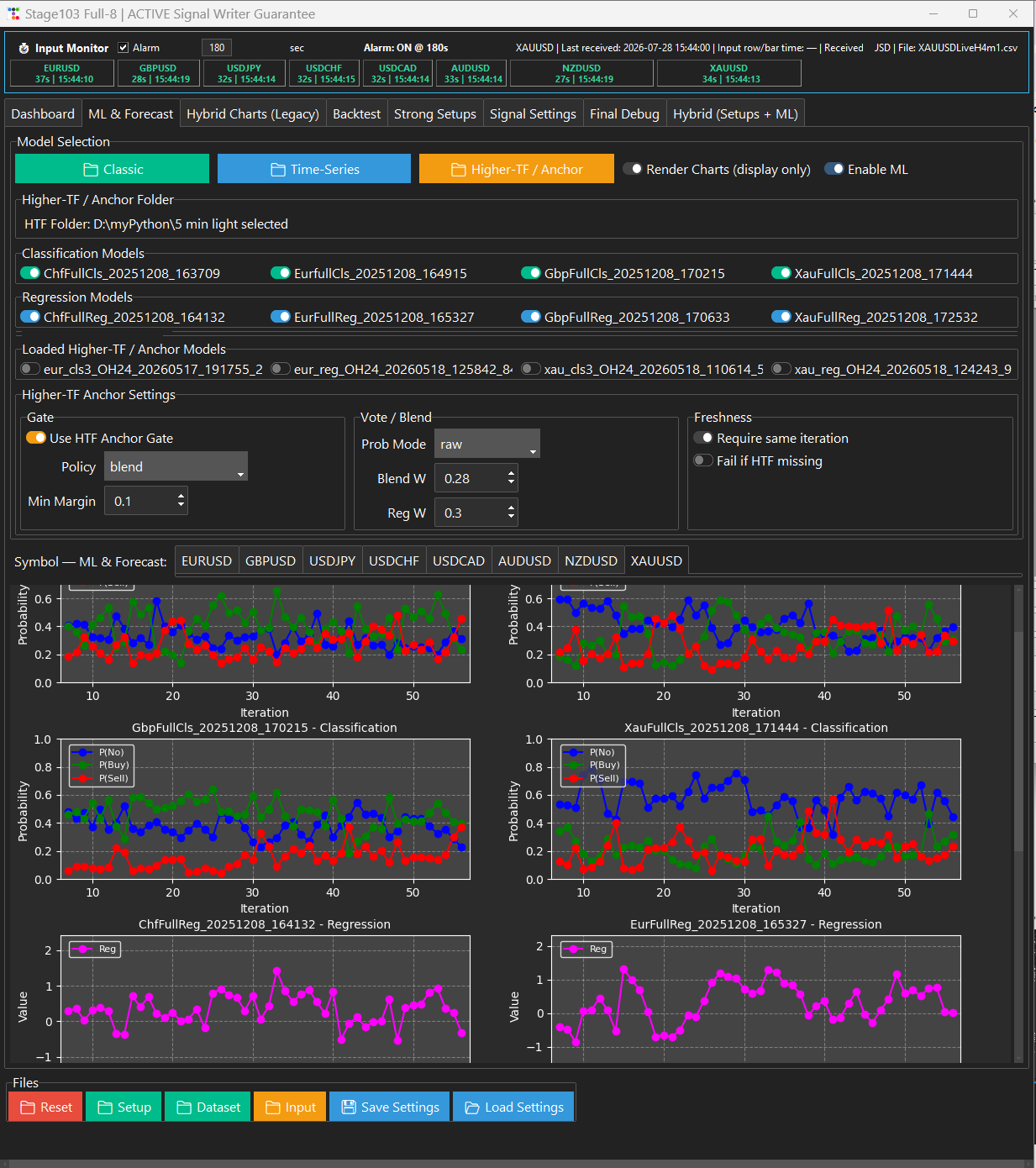 Updated Hybrid ML and Forecast workspace showing classic, time-series, higher-timeframe anchor, classification, and regression model controls.