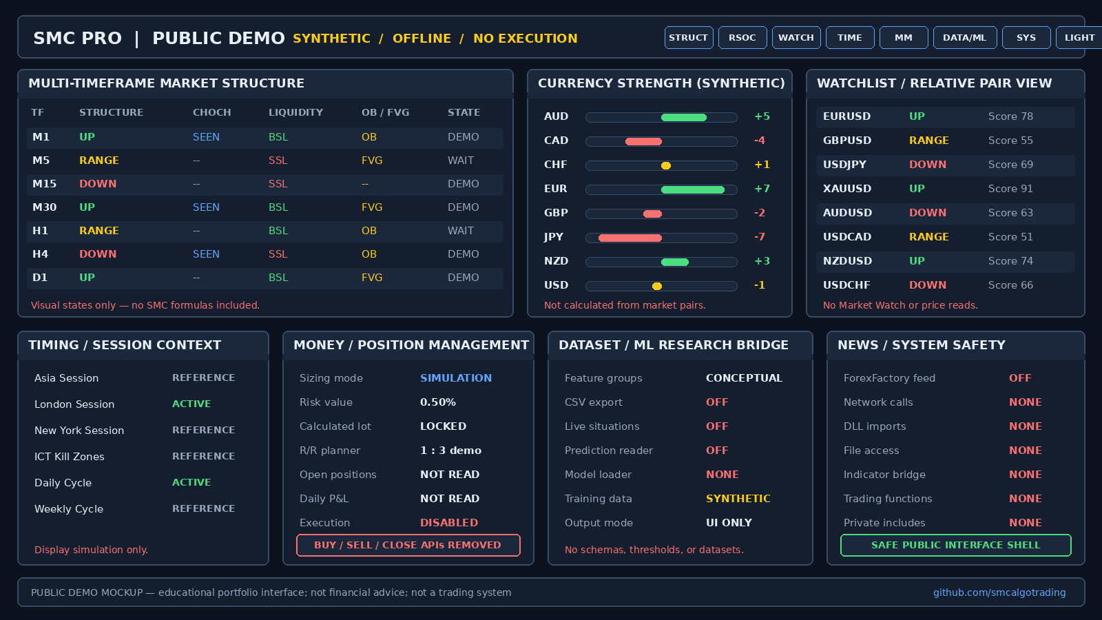 Clean-room SMC Pro public demo showing synthetic chart, structure, strength, watchlist, risk, and research-workflow states.