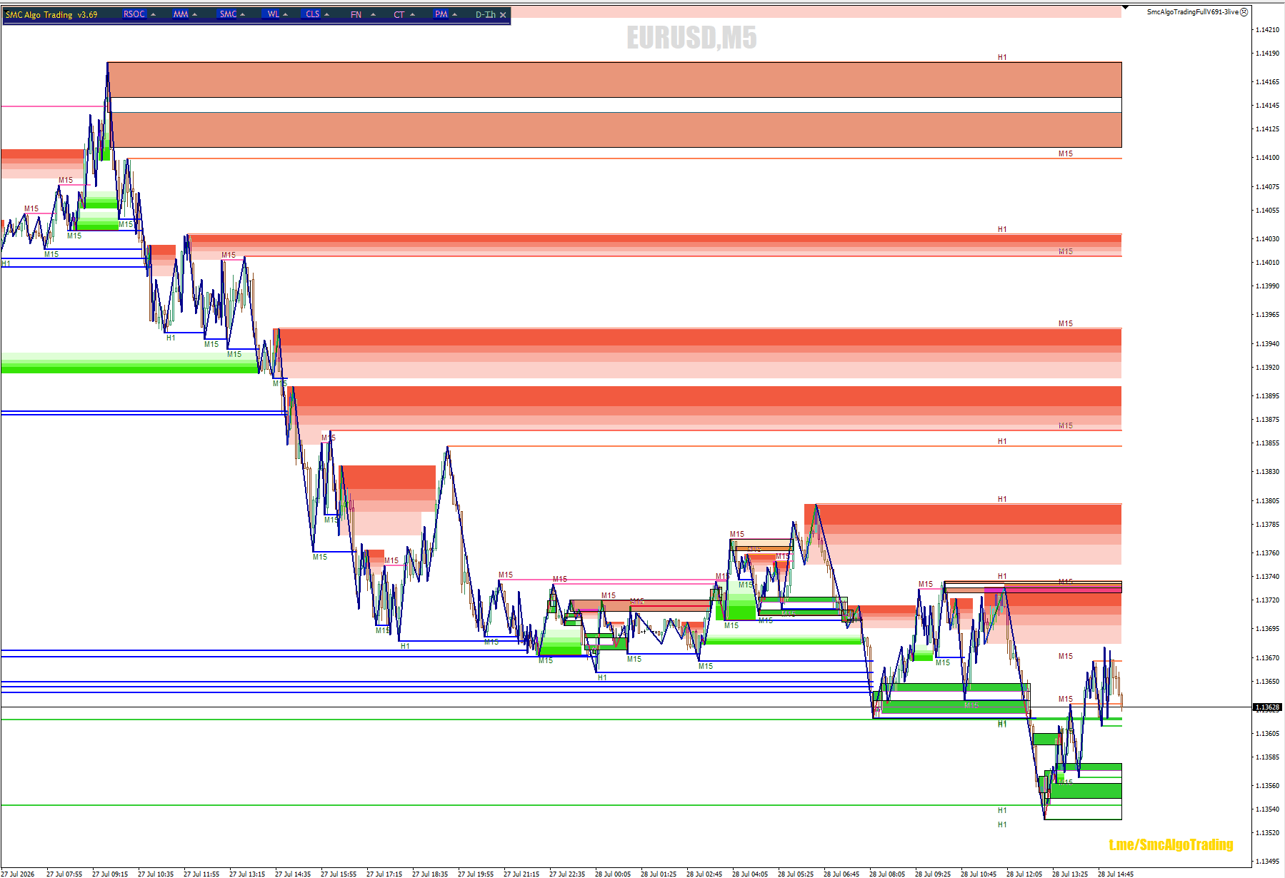 SMC Pro chart showing multi-timeframe supply and demand zones, structural levels, and reaction areas on EURUSD M5.