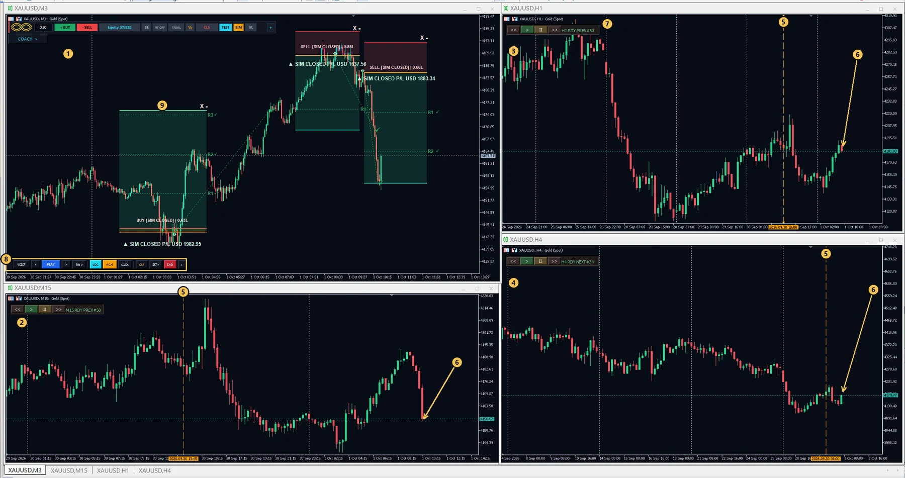 آزمایشگاه استراتژی SMC Trading Cockpit با چهار چارت متاتریدر برای XAUUSD — چارت اصلی M3، و M15، H1 و H4 — همراه با شماره‌گذاری.