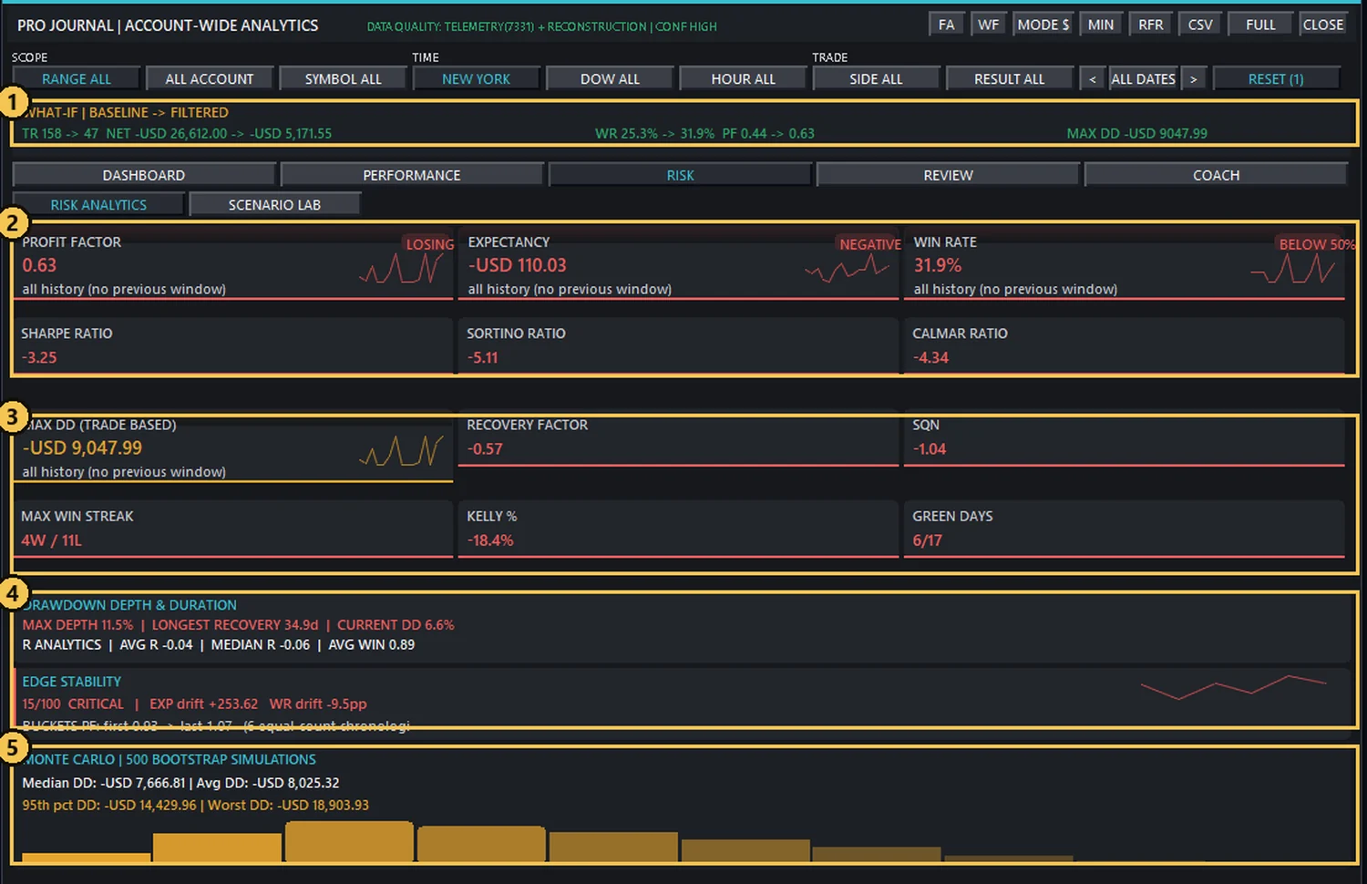 Risk analytics page for the New York session with five numbered areas