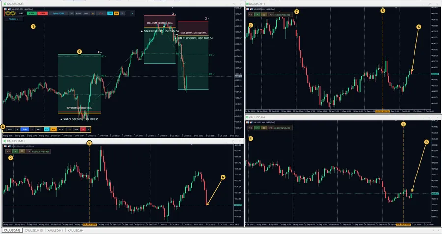 Strategy Lab with four numbered charts: M3 main chart, M15, H1 and H4 of the same symbol